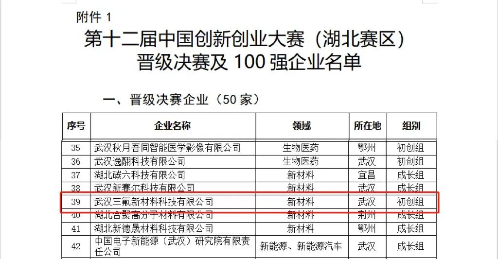 喜報 | 武漢三氟榮獲第十二屆中國創(chuàng)新創(chuàng)業(yè)大賽湖北賽區(qū)-新材料初創(chuàng)組第一名