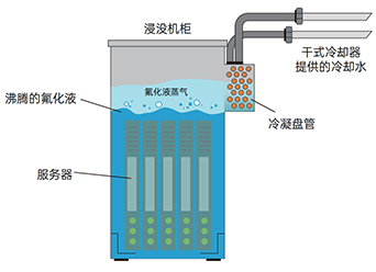 雙相浸沒式液冷.png